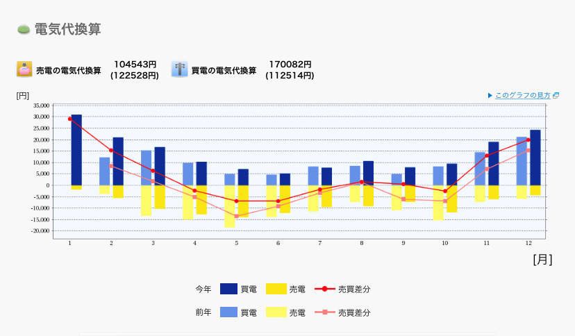電気代 太陽光発電について考察してみたい 太陽光発電は本当にお得なのか ホイミン男子 わくわく日記