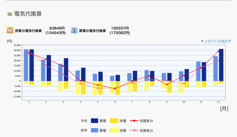 電気代 太陽光発電について考察してみたい 太陽光発電は本当にお得なのか ホイミン男子 わくわく日記